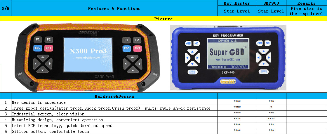 comparison-between-key-master-and-skp900